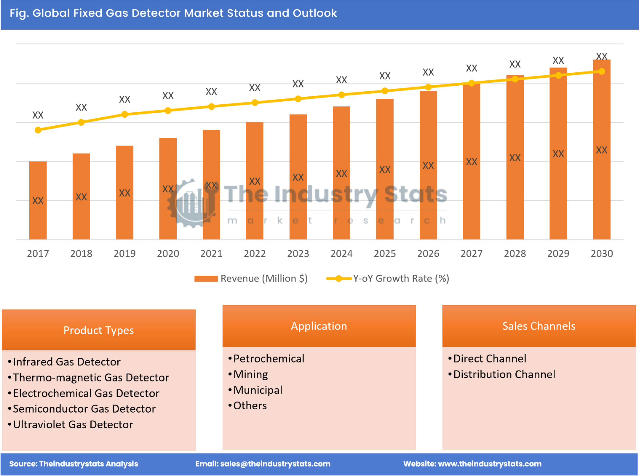 Fixed Gas Detector Status & Outlook